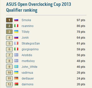 Квалификация ASUS OPEN OC CUP 2013