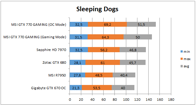 Производительность в Sleeping Dogs