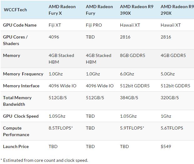 Спецификации видеокарт AMD Radeon Fury X