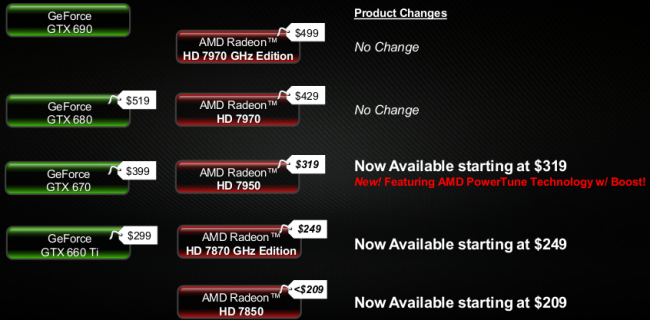 Цены на видеокарты Radeon HD 7000