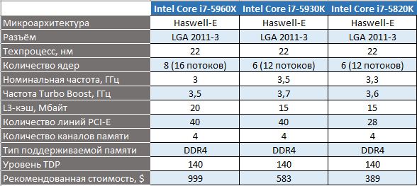 Intel i7 сколько ядер. Техпроцесс процессора таблица. Техпроцесс производства процессоров. Количество ядер процессора Intel i7. Сколько должно быть ядер в процессоре.